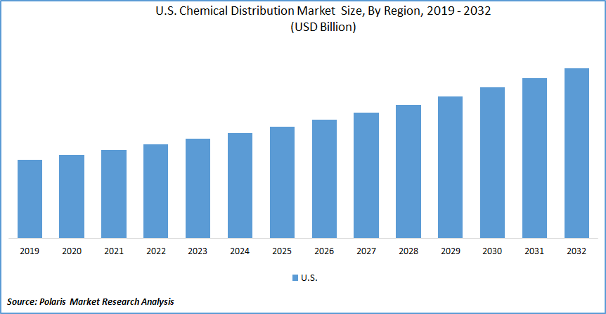 U.S. Chemical Distribution Market Size